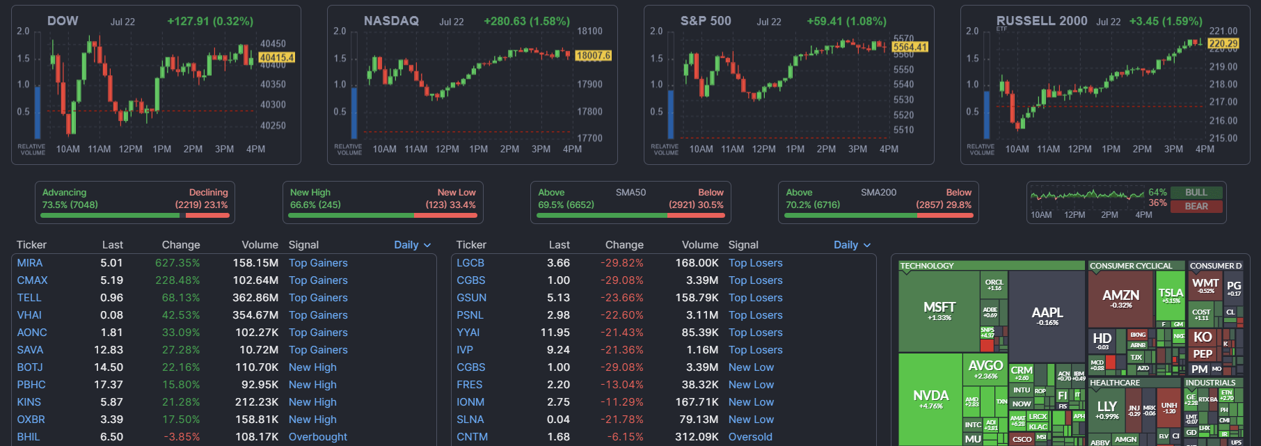 Finviz stock screener results and market heat map