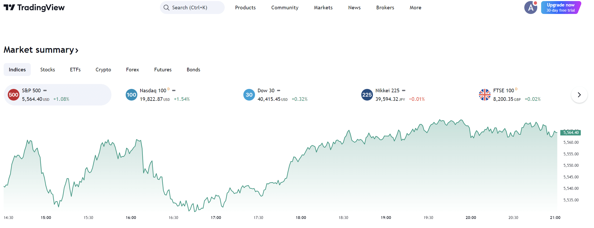 TradingView chart with technical indicators and drawing tools applied to a stock